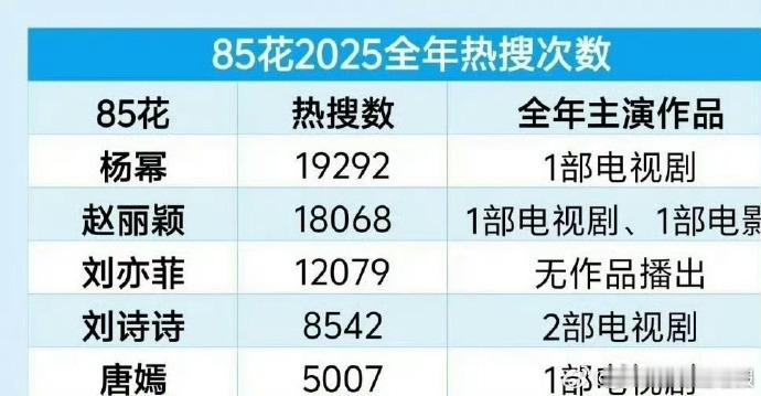 85花年度热搜次数统计中，唐嫣凭借精准选剧实现热度逆袭，《繁花》带动搜索量日均