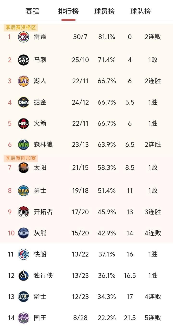 湖人队是本赛季NBA最大的谜团之一。谁都觉得它不行，可是它又排名西部第三。还有一