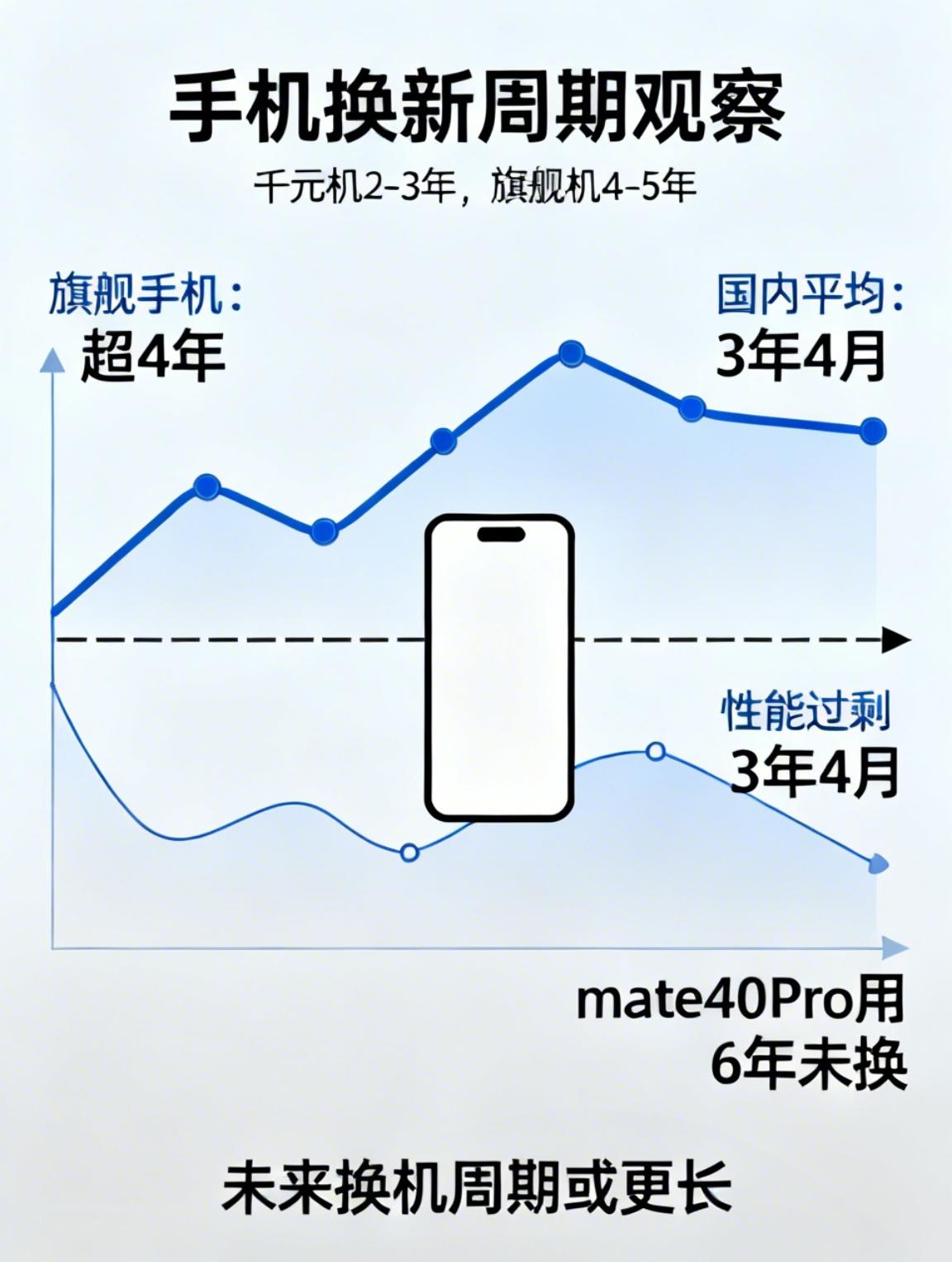 旗舰手机换新周期竟然超过四年了。现在国内手机平均换新周期来到了三年四个月。千元