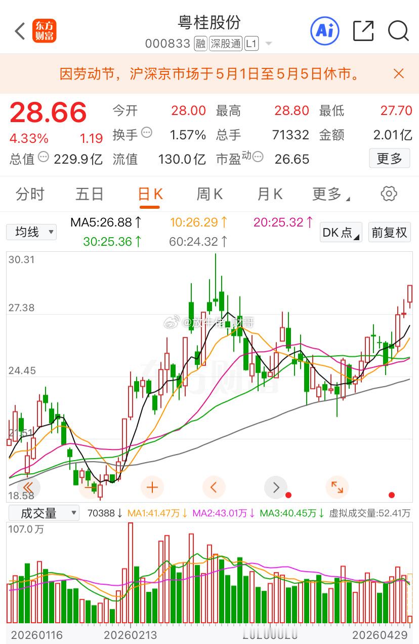 “越贵”越来越贵，能不能突破一下30.31这个位置？财经﻿今日看盘股票