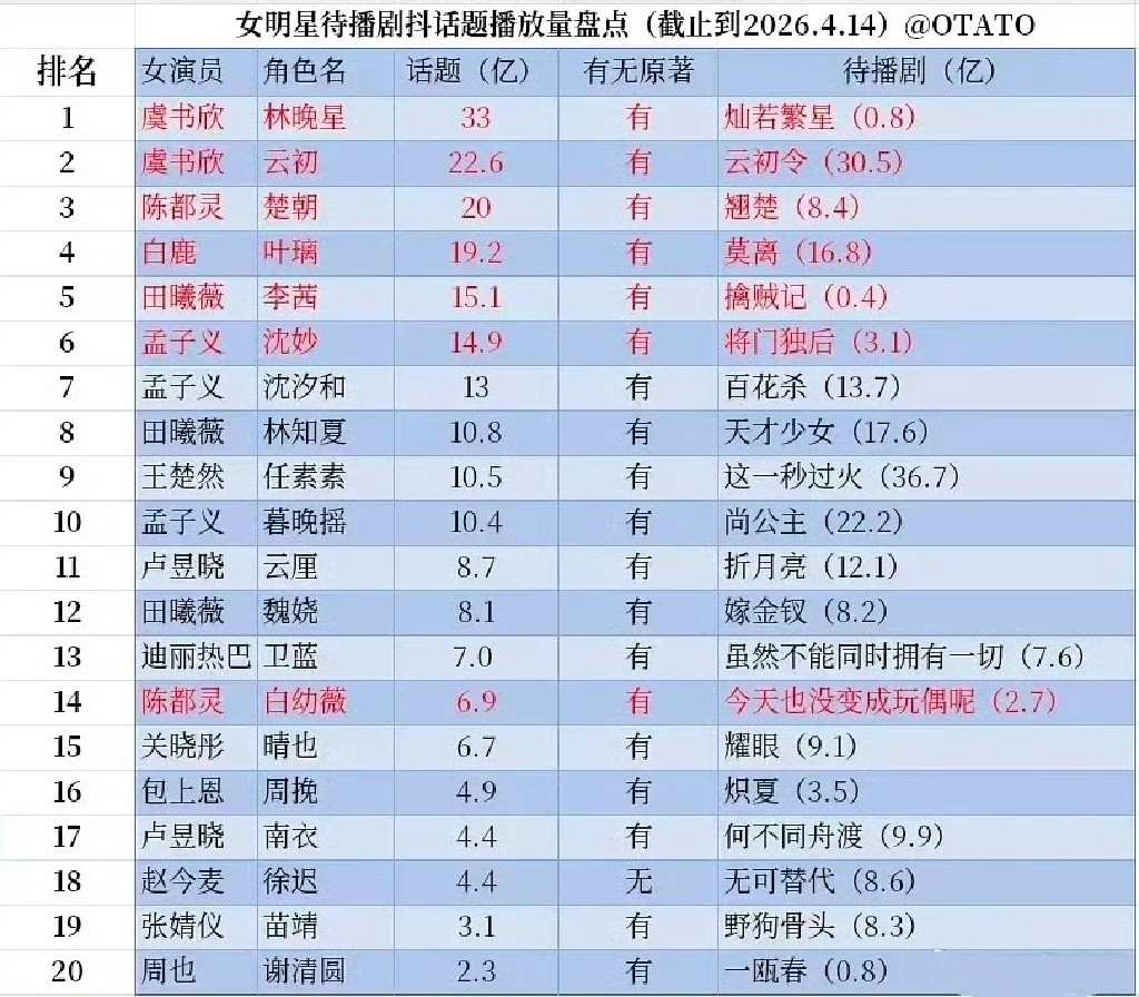 女明星待播剧话题播放量女明星待播剧话题播放量排行女明星待播剧话题播放量排行，期待