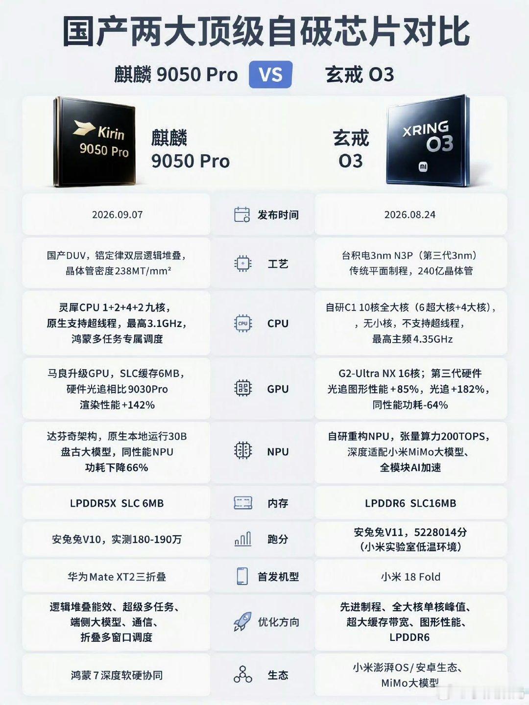 谁做的图？两大国产顶级处理器对比，玄戒O3跑分领先麒麟9050Pro呗？玄戒O3不是Arm架构、联发