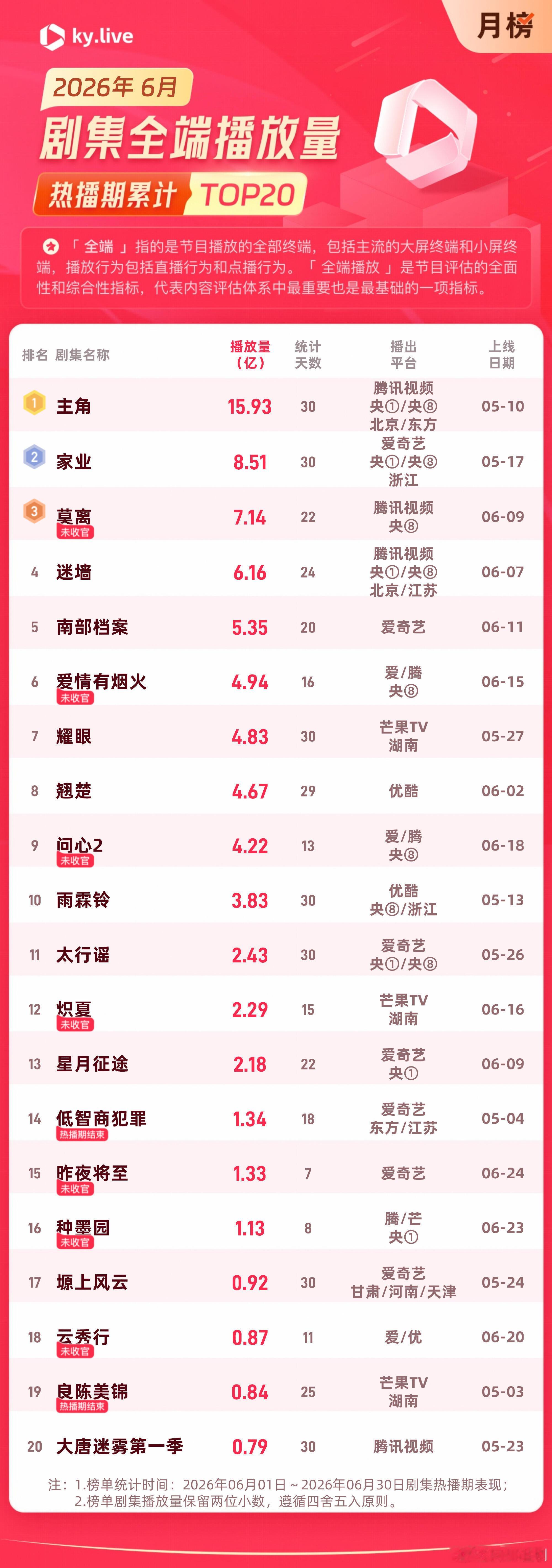 主角上半年收视夺冠意料之类了属于是，家里老少都在看！主角