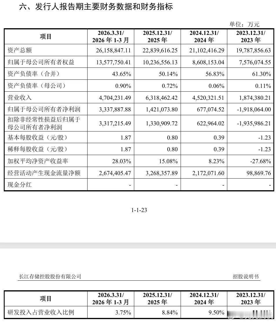长江存储利润，长江存储招股书出来了，看完只有一个感受，国产芯片终于熬出头了。2023年还亏了191亿