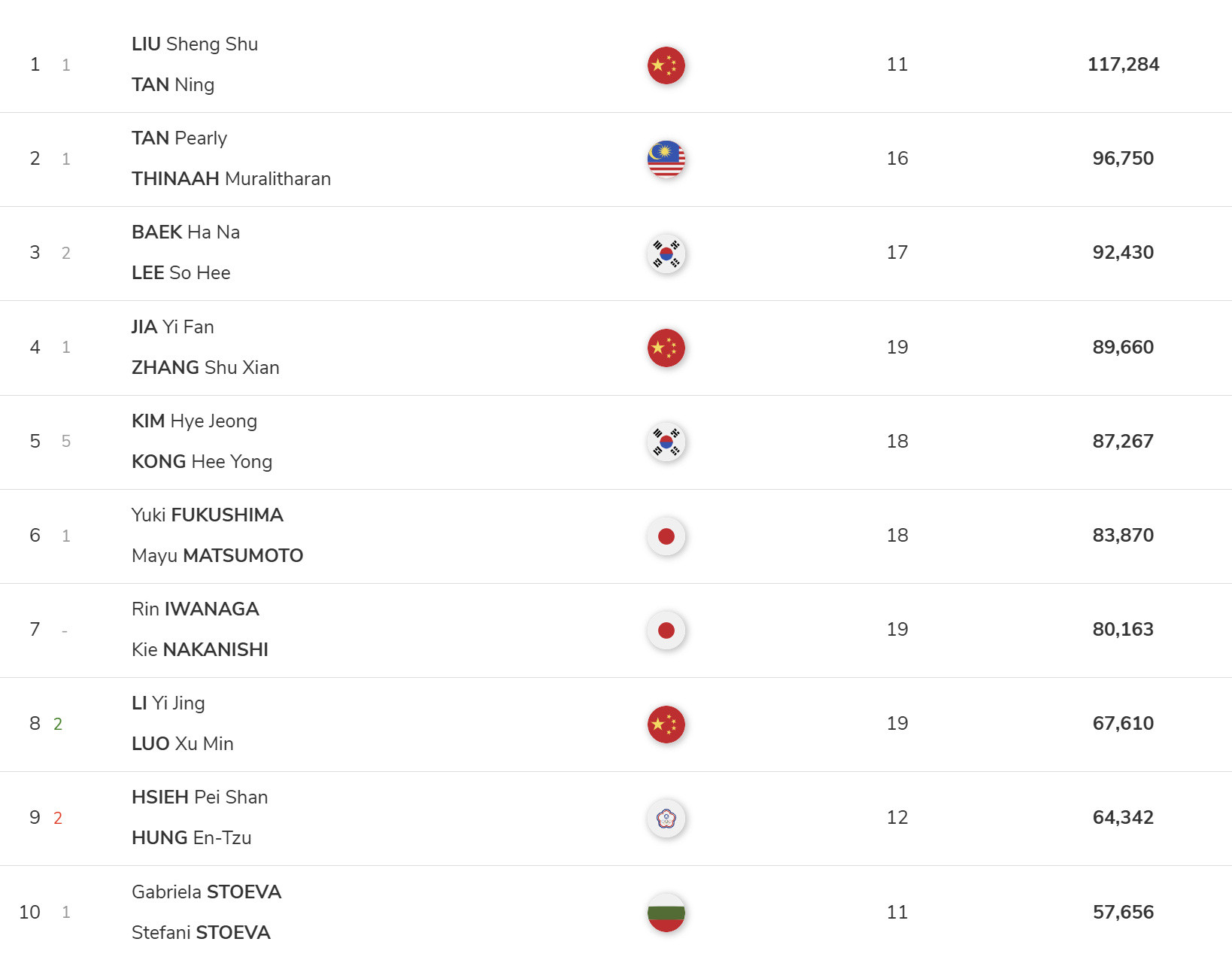 #国羽3项世界第一##石宇奇105967分世界第一#世界羽联2026年第16周世