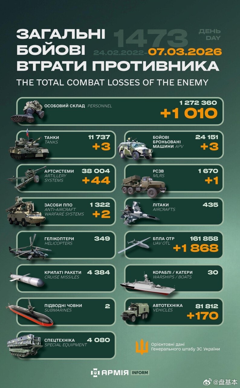 俄乌冲突“世界第二军”俄罗斯只示范一次现代战争速度1小时22分又1473天乌克
