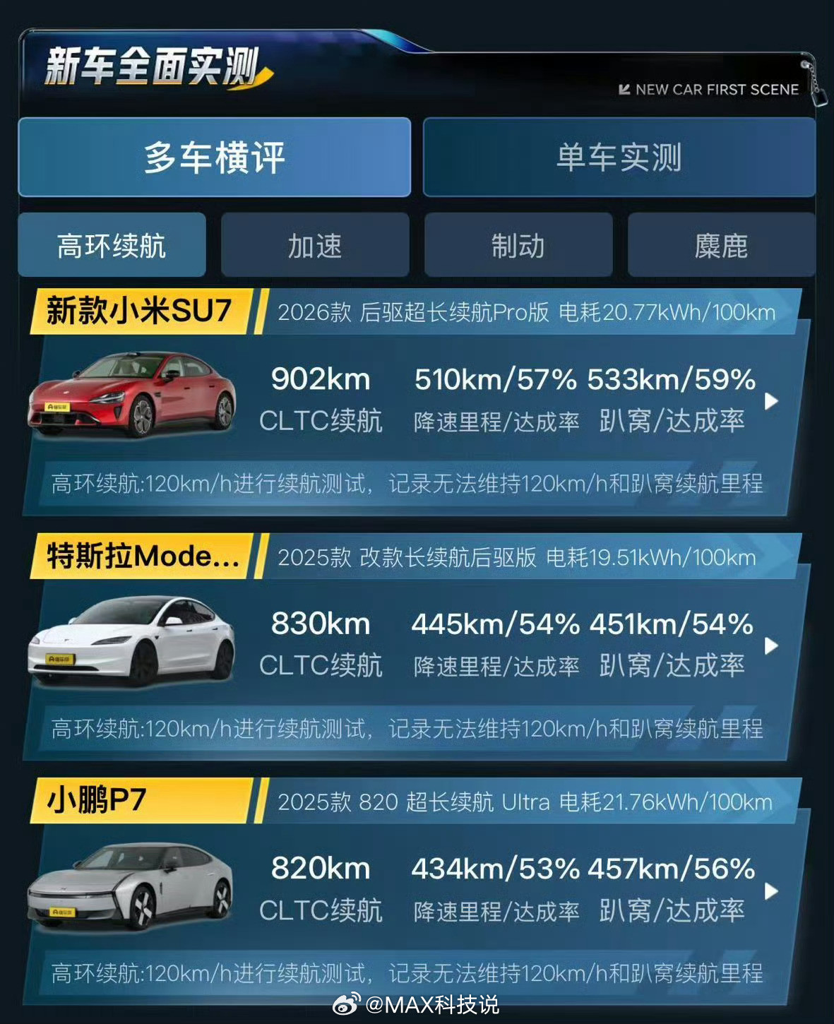 新SU7的续航经得起各种测试，王还是王！懂车帝的高速测试（120km/h），续航