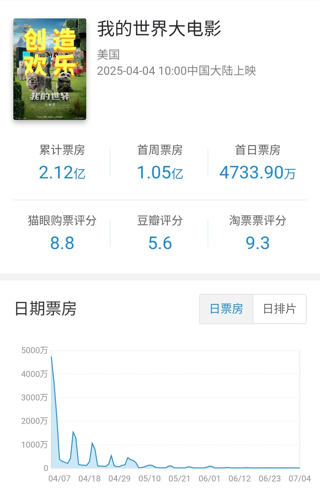 华纳分账片我的世界大电影在内地公映92天下映，共计票房2.12亿（29.3M）