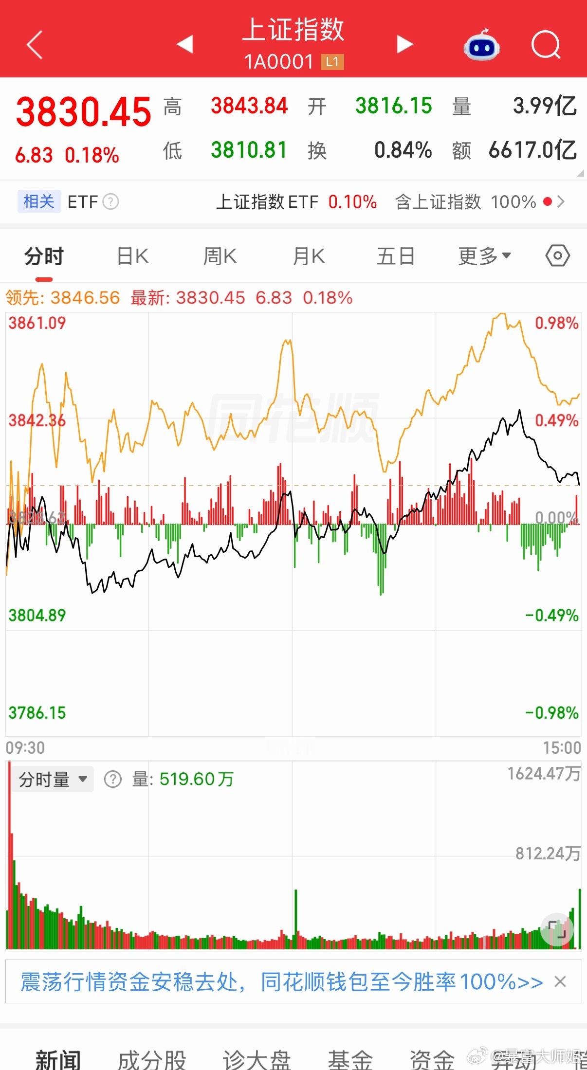 A股成交量刷新阶段低点，资金是提前过节了吗？沪深两市今日总成交仅有1.41万亿，