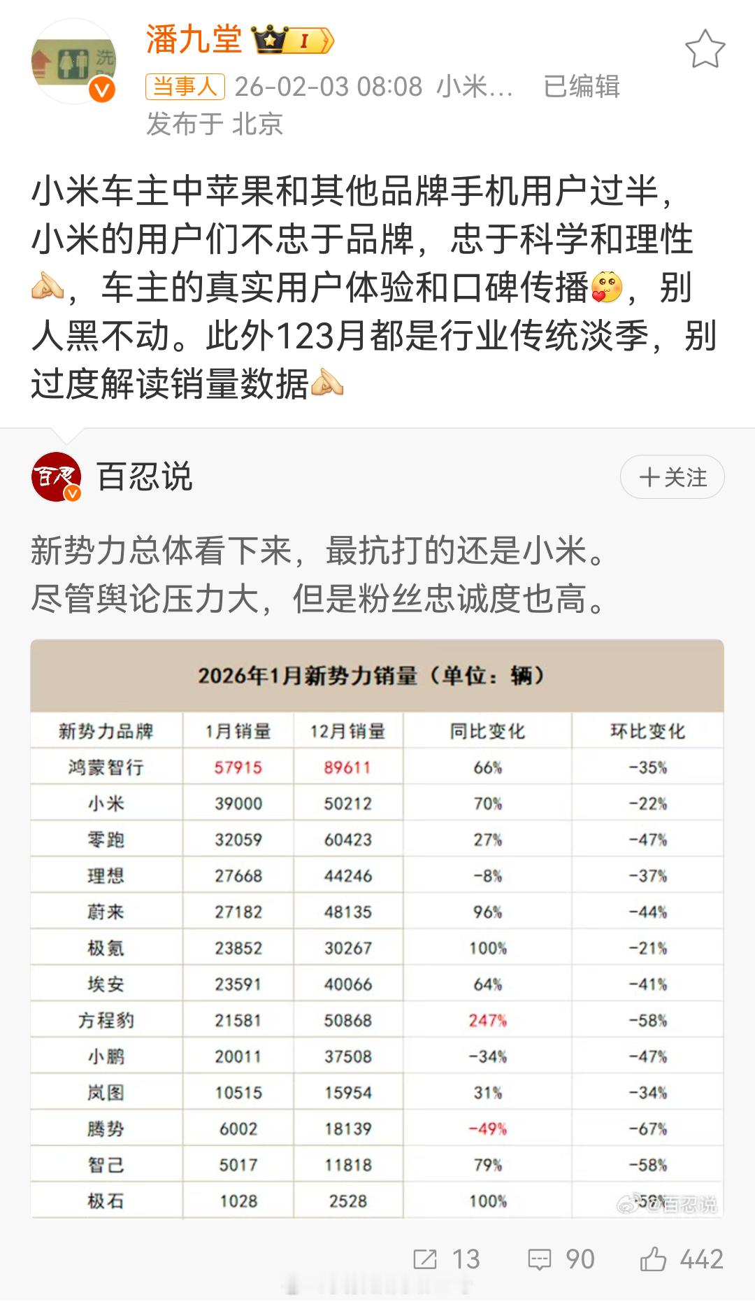 小米高管回应汽车销量波动小米和问界属于储备订单比较多的，下滑并不多，明显好于其