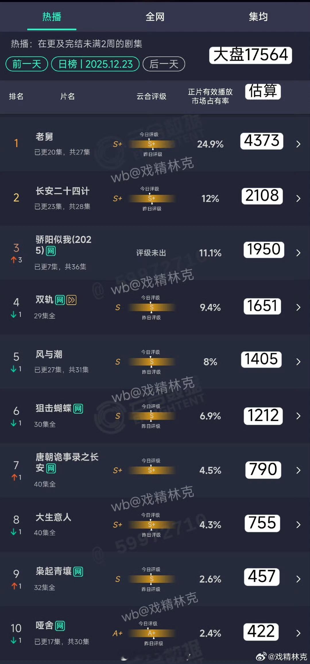 今日云合，骄阳似我次日直接翻倍