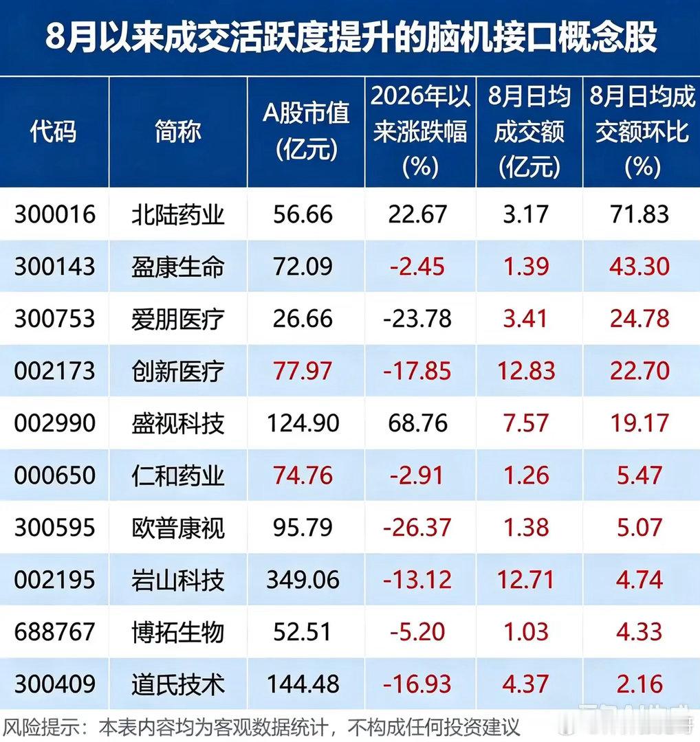 环比最高71%！脑机接口热度回升，多只个股成交显著放量！8月脑机接口板块的市场关