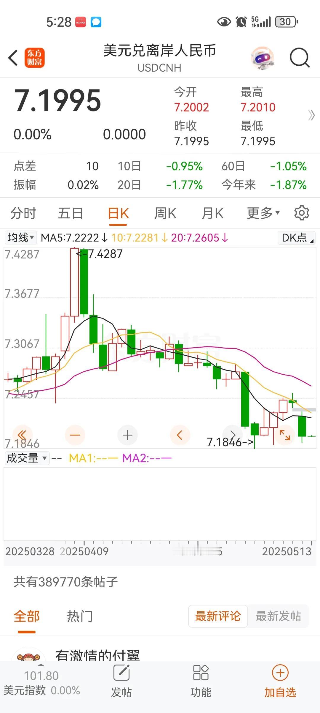 昨日汇率的表现远低于预期，说明贸易问题解决了，但内部问题依然严重非常严峻！货币升