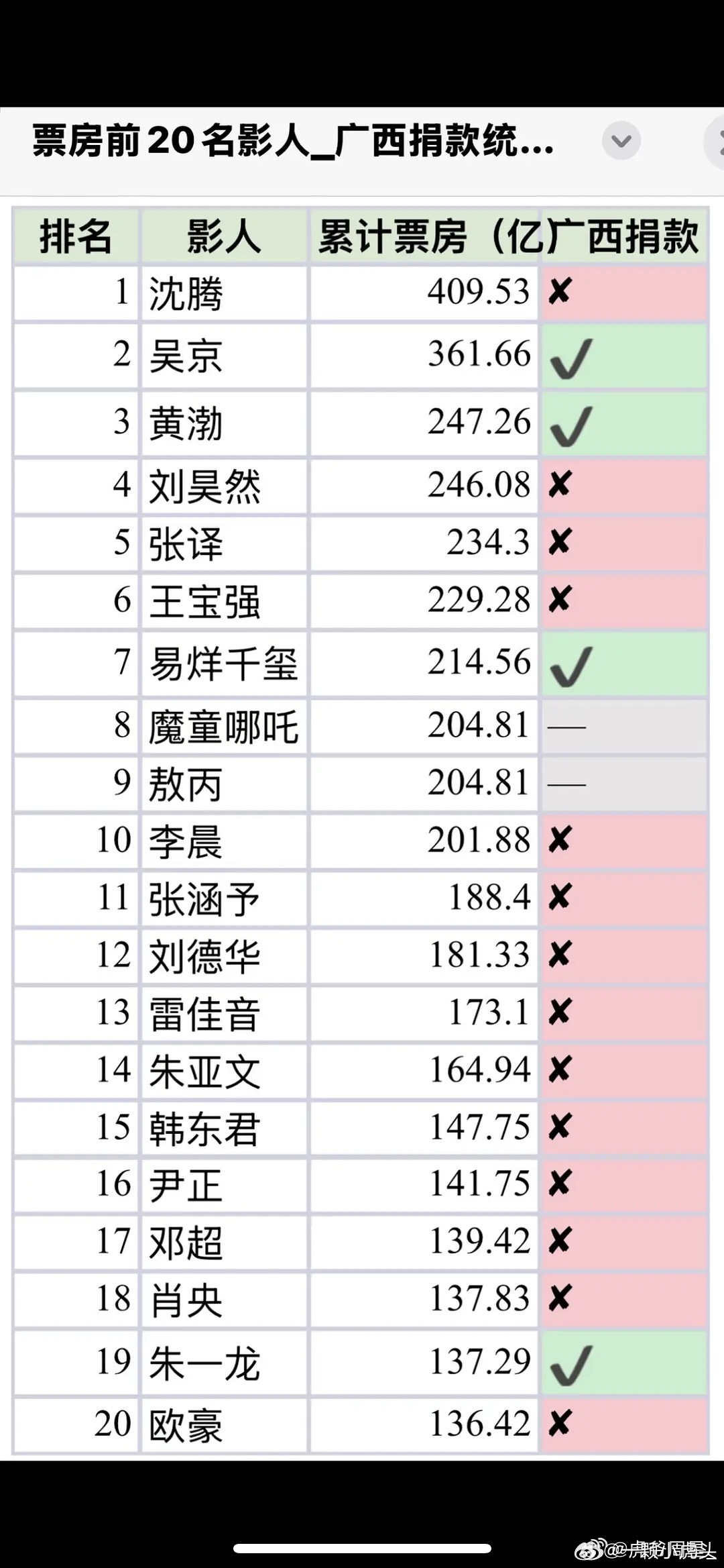 敖丙哪吒都被拉表了