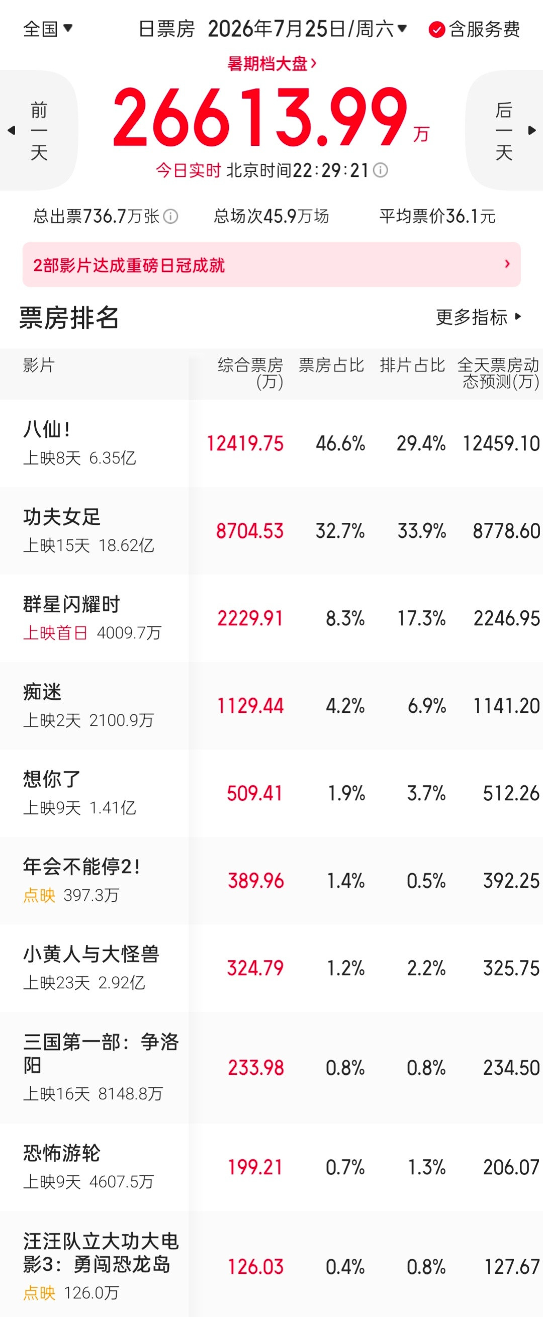 《八仙》很强劲，20亿没问题吧。周末虽然排片量不如女足，但票房产出大幅领先。现