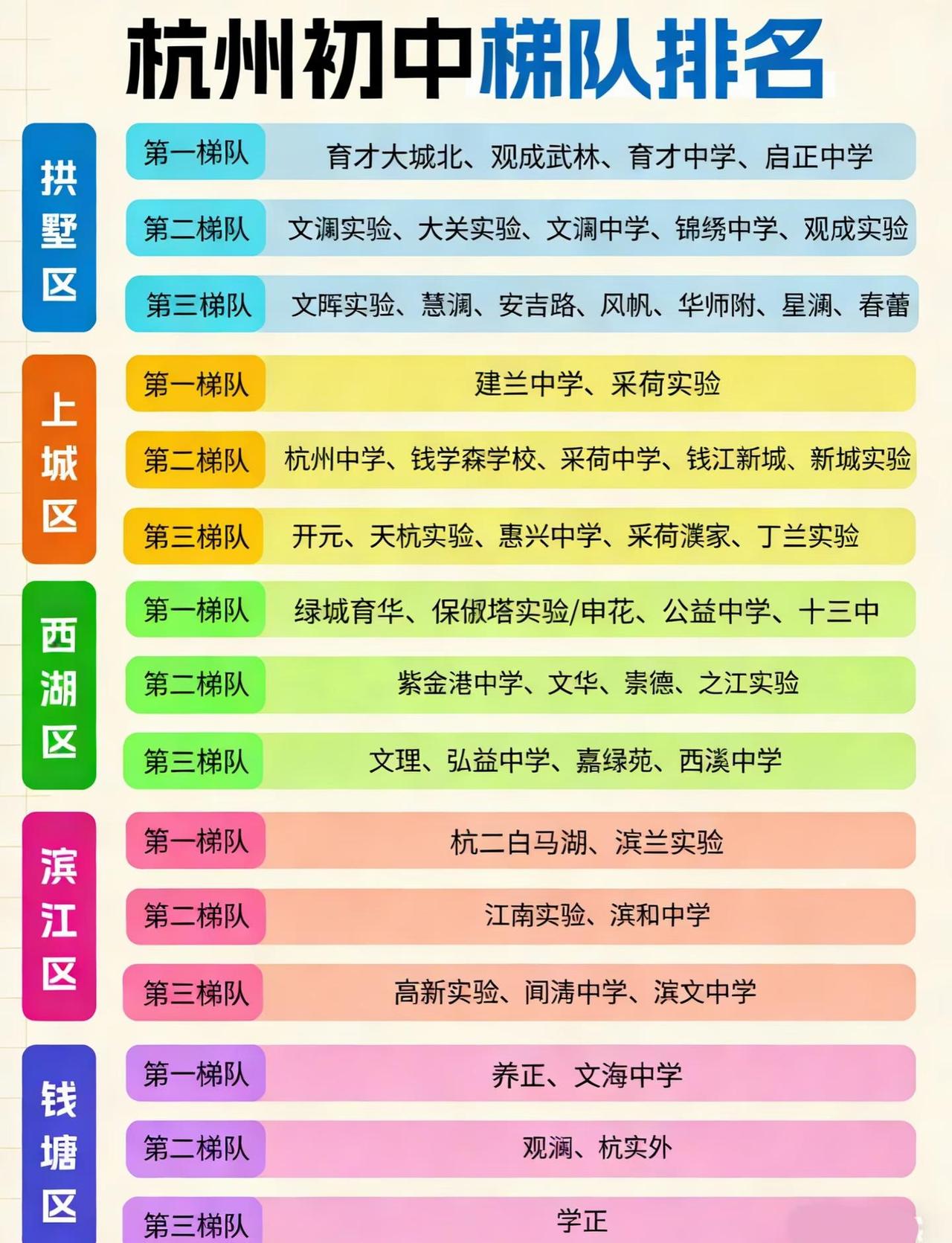 2026最新杭州初中梯队排名根据这两年的中考成绩，对杭州初中进行了排名。你家
