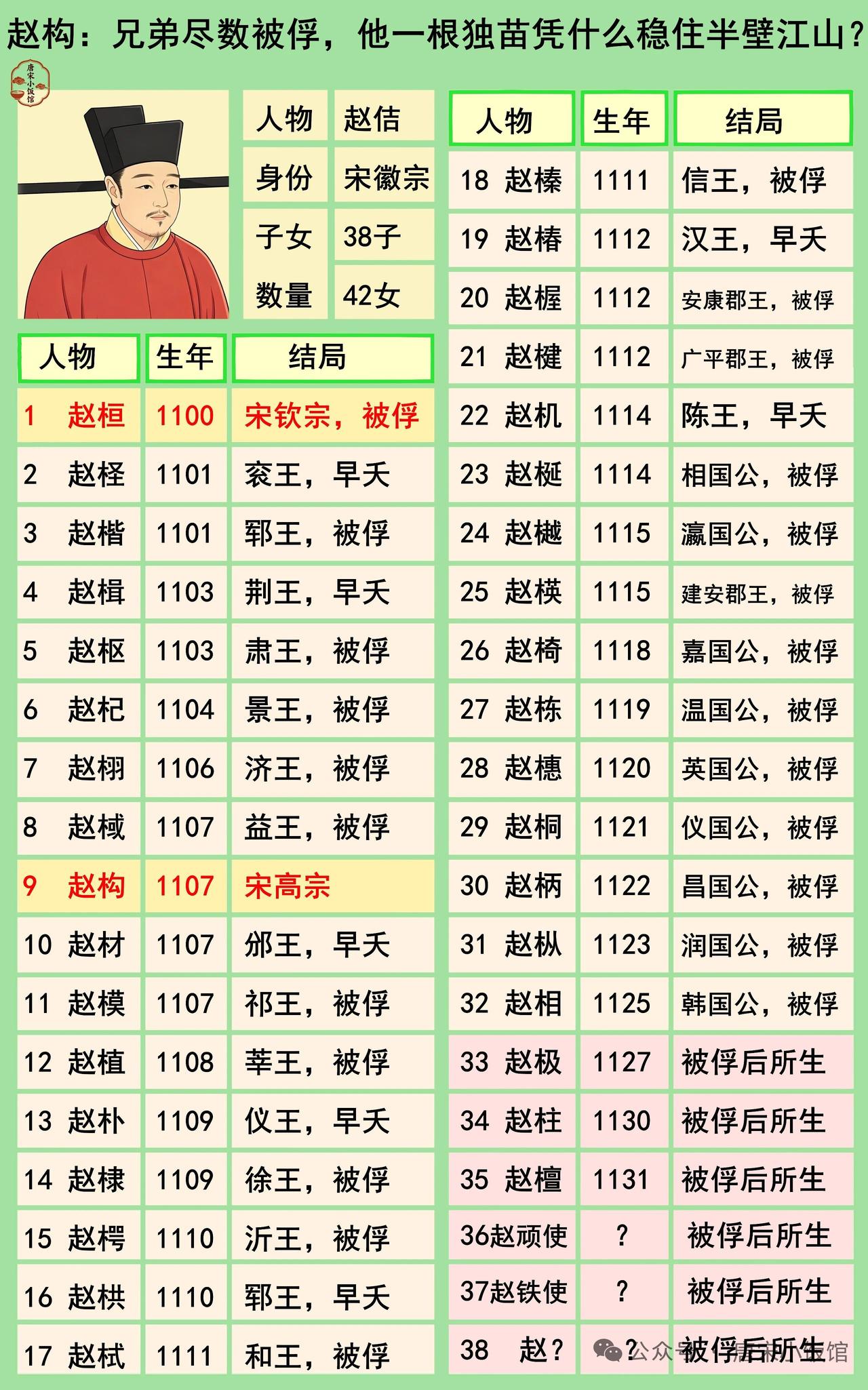 赵构一直被骂成软蛋皇帝，什么“逃跑皇帝”“苟且偷安”，骂名背了近九百年。但他接手