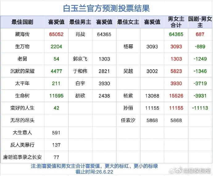 白玉兰官方预测结果白玉兰预测结果白玉兰官方预测投票结果，马上要颁奖了，静待花开