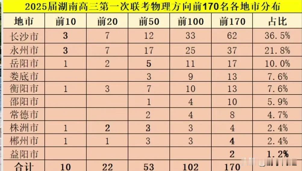 2025届湖南省高三第一次联考物理方向前170名在各地市的分布情况如下：长沙市