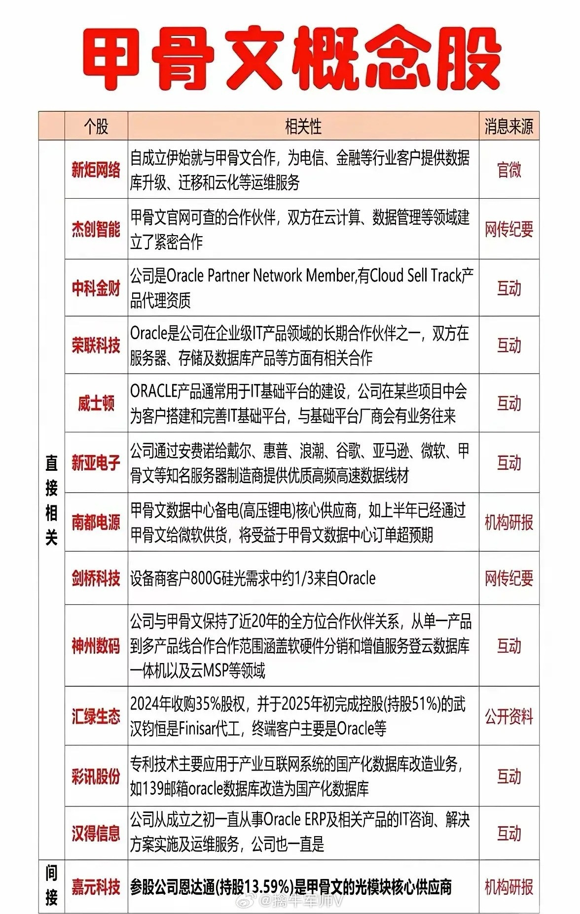 甲骨文概念股的核心驱动逻辑梳理分析（下）一、甲骨文（ORCL.US）因AI算力