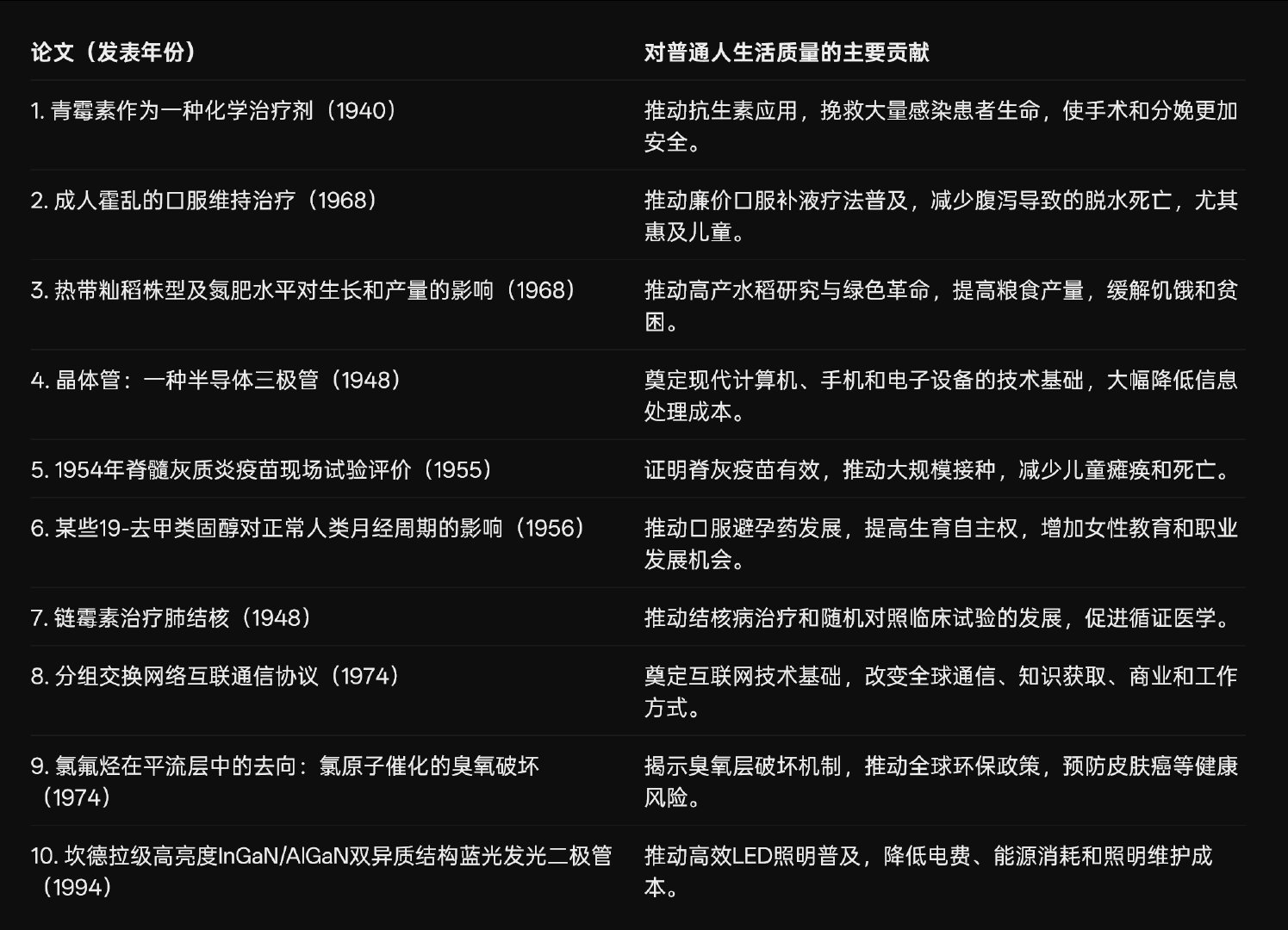 让AI评选10篇对普通人生活质量提升最大的10篇论文。GPT、DeepSeek、豆包公认的有四组：1