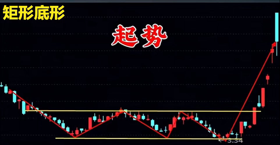 认清六种反转走势形态，轻松把握涨跌节奏：市场常见底部反转形态多样，双重底、矩形底