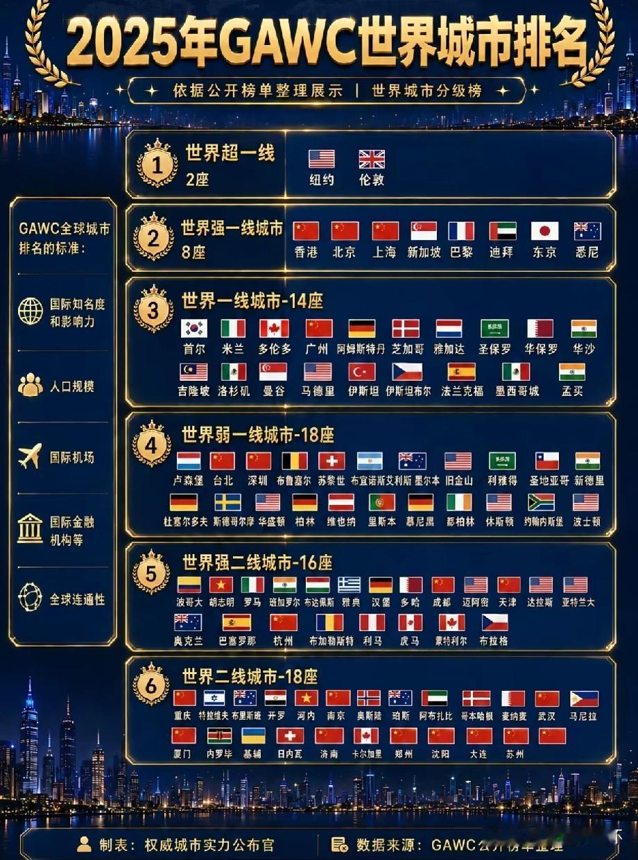 世界城市梯队排名榜单出炉！纽约、伦敦两座城市稳居世界超一线行列；香港、北京、上海