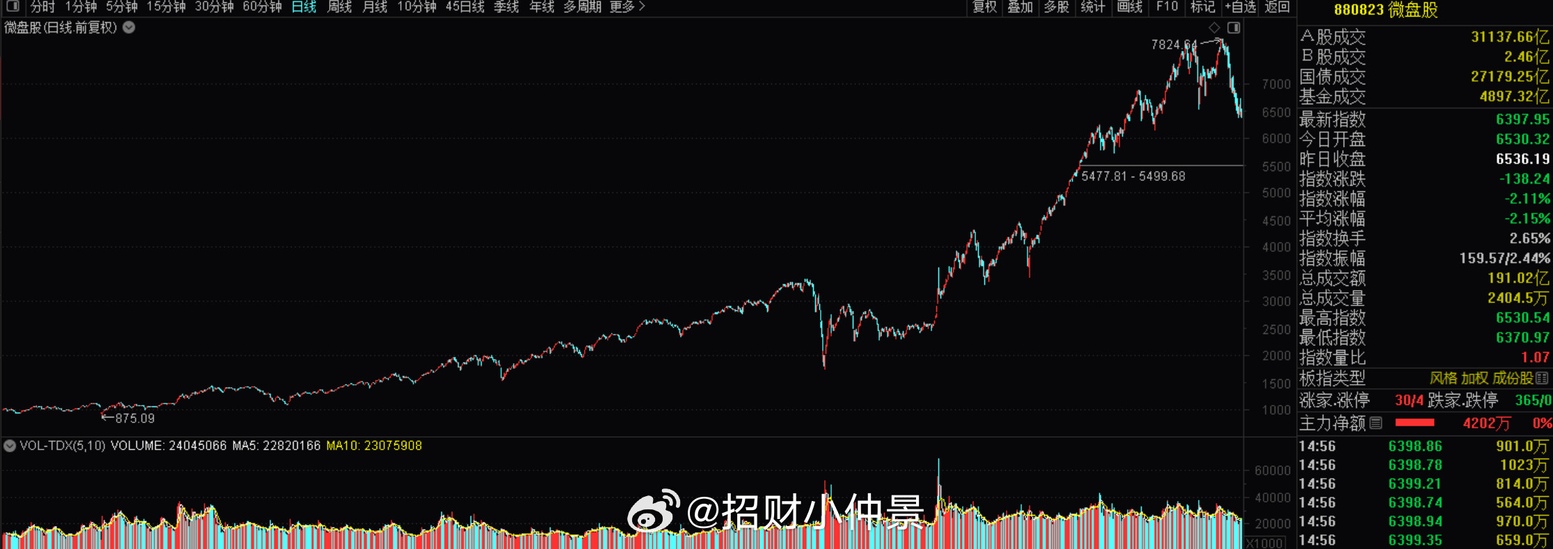 总有人说：每天都是科技涨，4000家下跌，这算什么牛市。拜托，老美、韩国的股市也