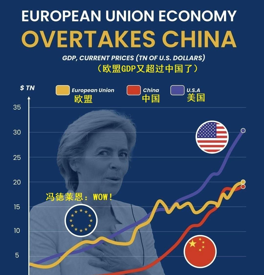 2026年一季度，新公布的报告显示欧盟27国季度GDP约4.52万亿美元，略高于