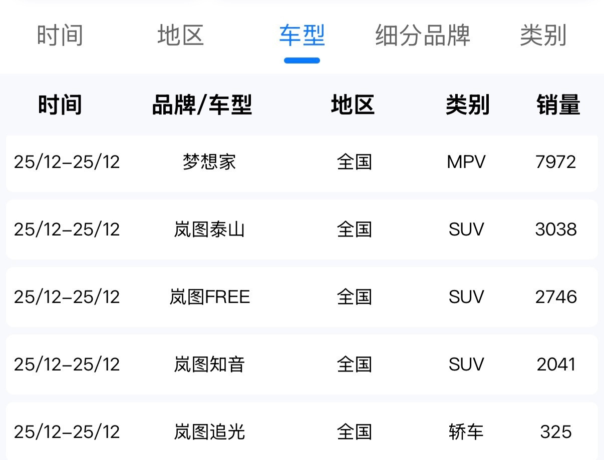 12月几家车企的上牌量数据。