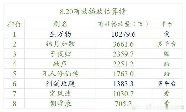 生万物昨天云合破亿了​​​