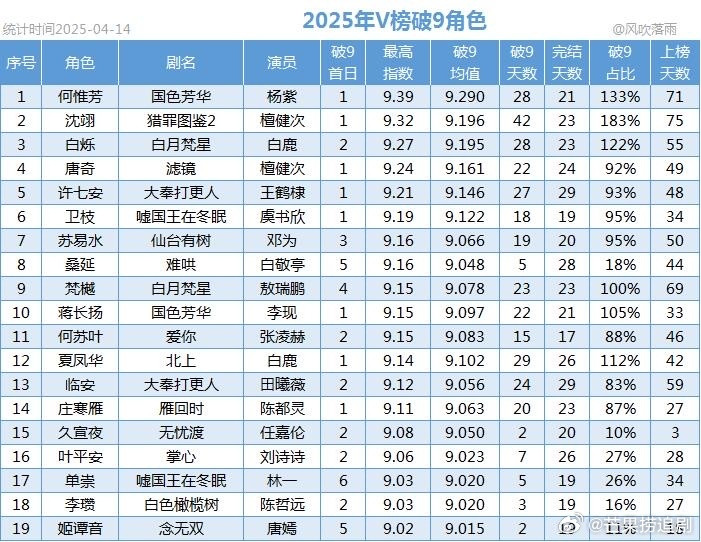 2025年V榜破9角色，只有19个。女性角色8位，第一杨紫何惟芳。男性角色11位