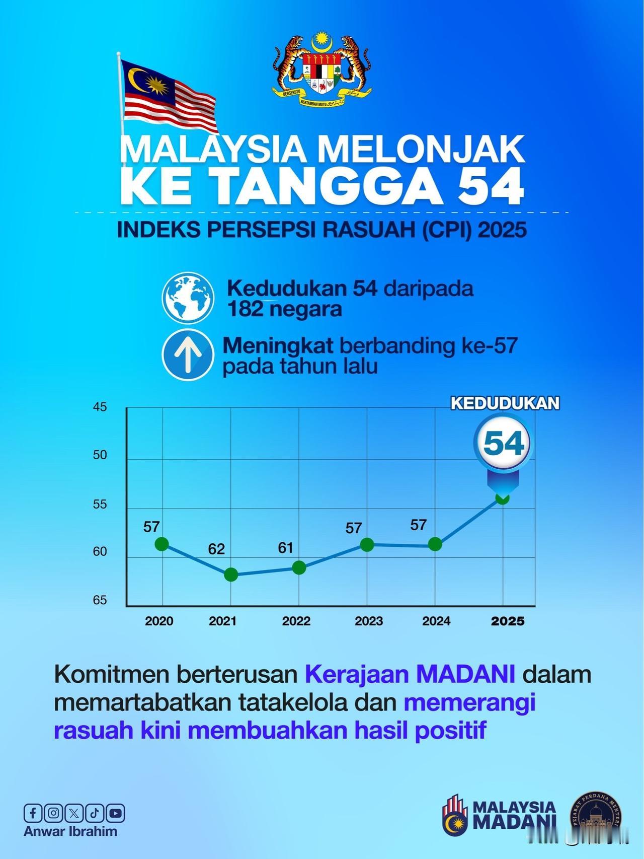 马来西亚在2025年清廉指数（CPI）中的表现显著提升：1.排名与分数
