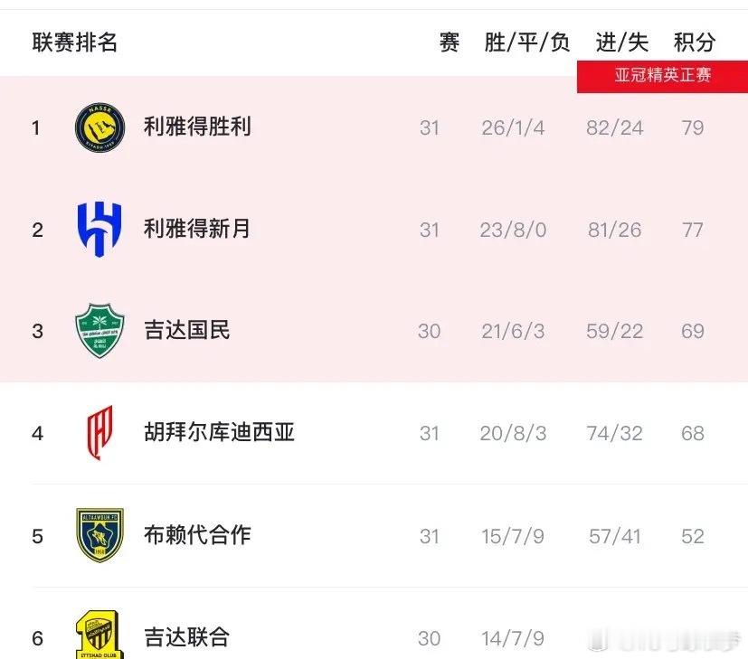 虽还有3轮，但C罗所在的沙特联已“没啥意思了”！原因如下：谁能想到，近期一路领先