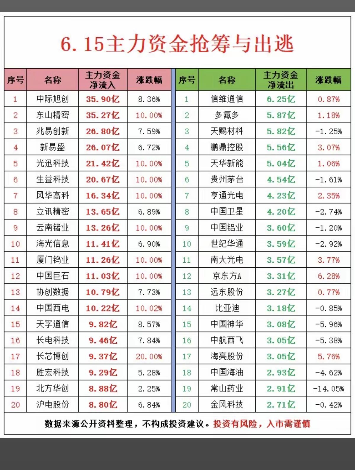 6.15周一主力大资金流向监测TOP20！资金抢筹：通信设备、元