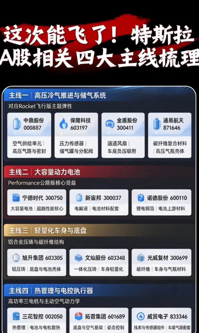 这次能飞了！特斯拉A股相关四大主线梳理特斯拉全新车型不断引发市场热议，飞行版、高
