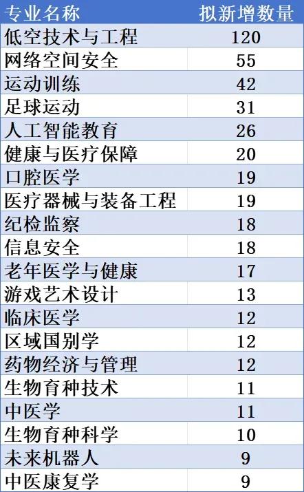 社会发展的速度超乎了我们普通人想象，很多大学就业差的专业被淘汰，也有很多大学又开