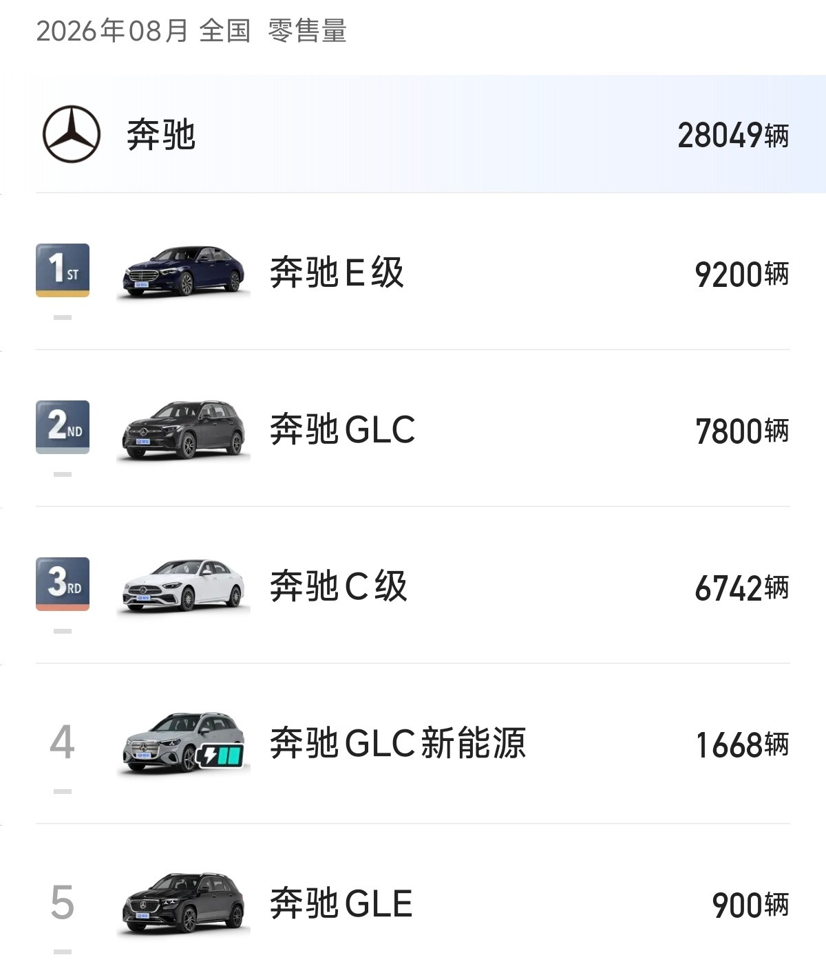 奔驰八月份总销量28049辆，奔驰E级以9200辆拿下第一名。1. 奔驰E级：9200辆​2. 奔驰