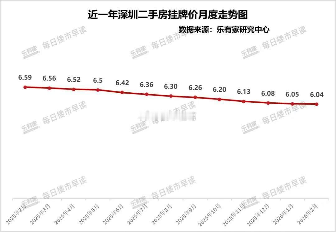 深圳二手房挂牌价近期趋稳，逐步稳定在6万/㎡左右~楼市第一线