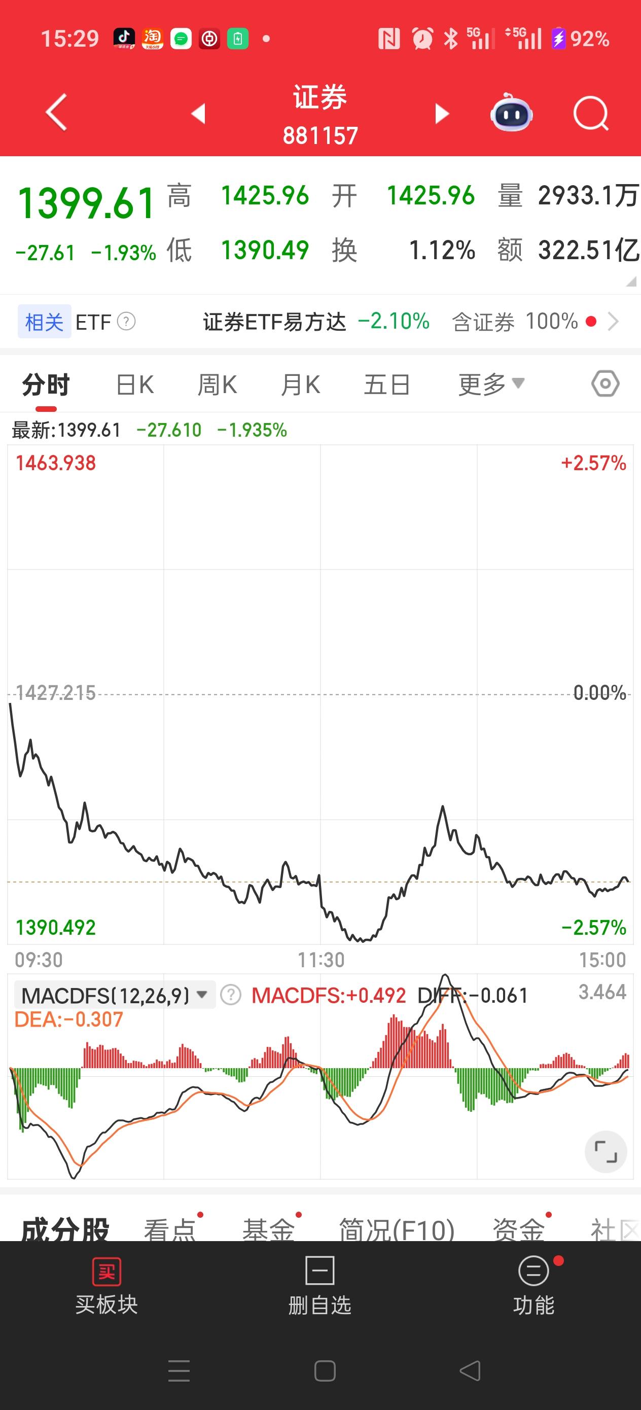 深恶痛绝！可恨！收盘了，你们看今天的盘面！早上低开开盘，然后拉升，感觉挺好，