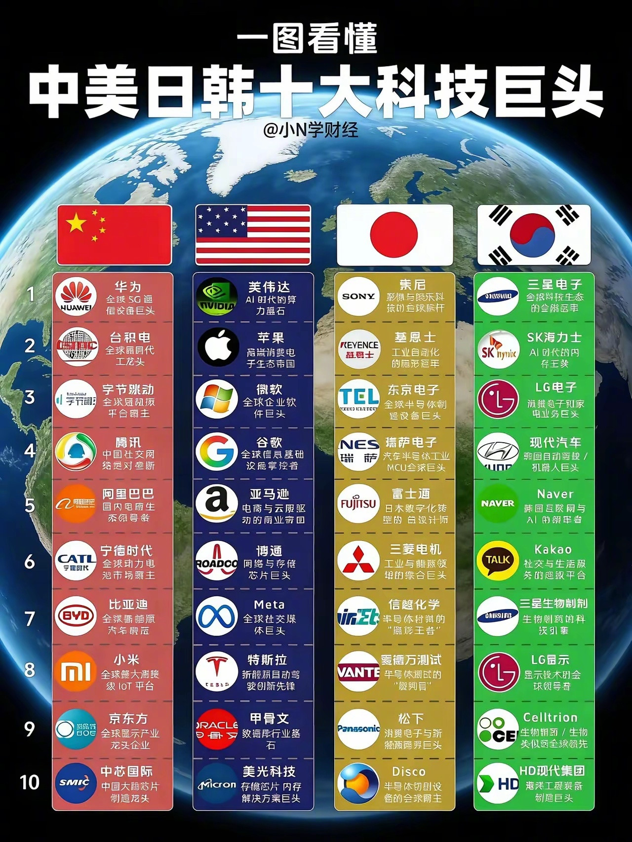 中美日韩十大科技巨头