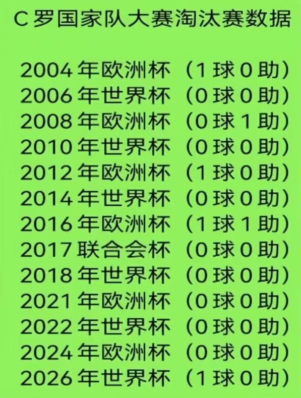 这就是C罗的实力！这成绩连500名都进不去。