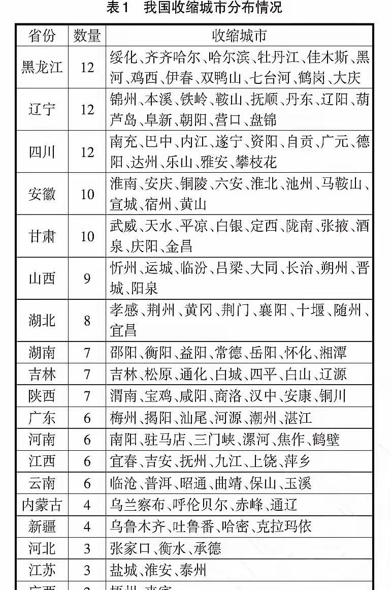 中国收缩型城市列表