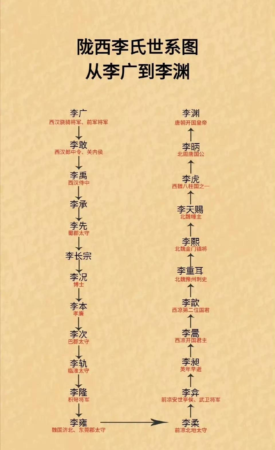 看了一下，李广其实后代还是不错的！