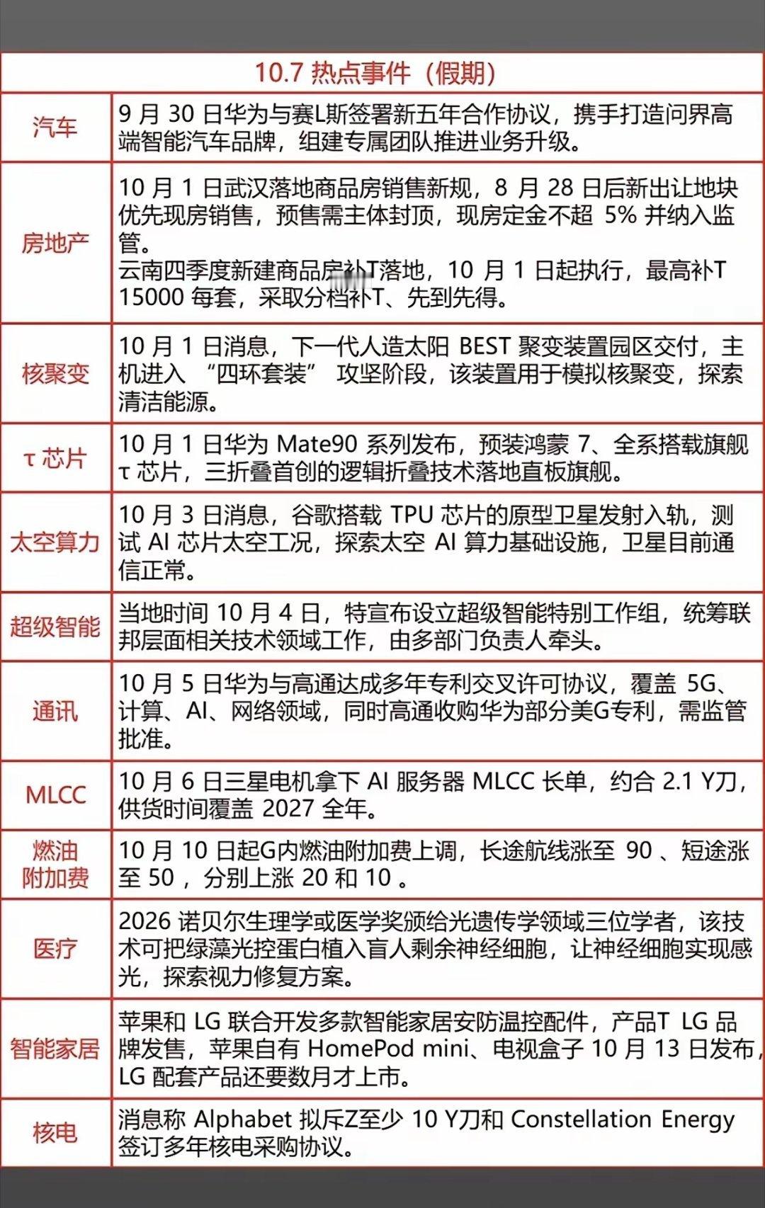 10.07周三假期：财经热点信息整理！​1.华为汽车2.房地产3.可控核聚变