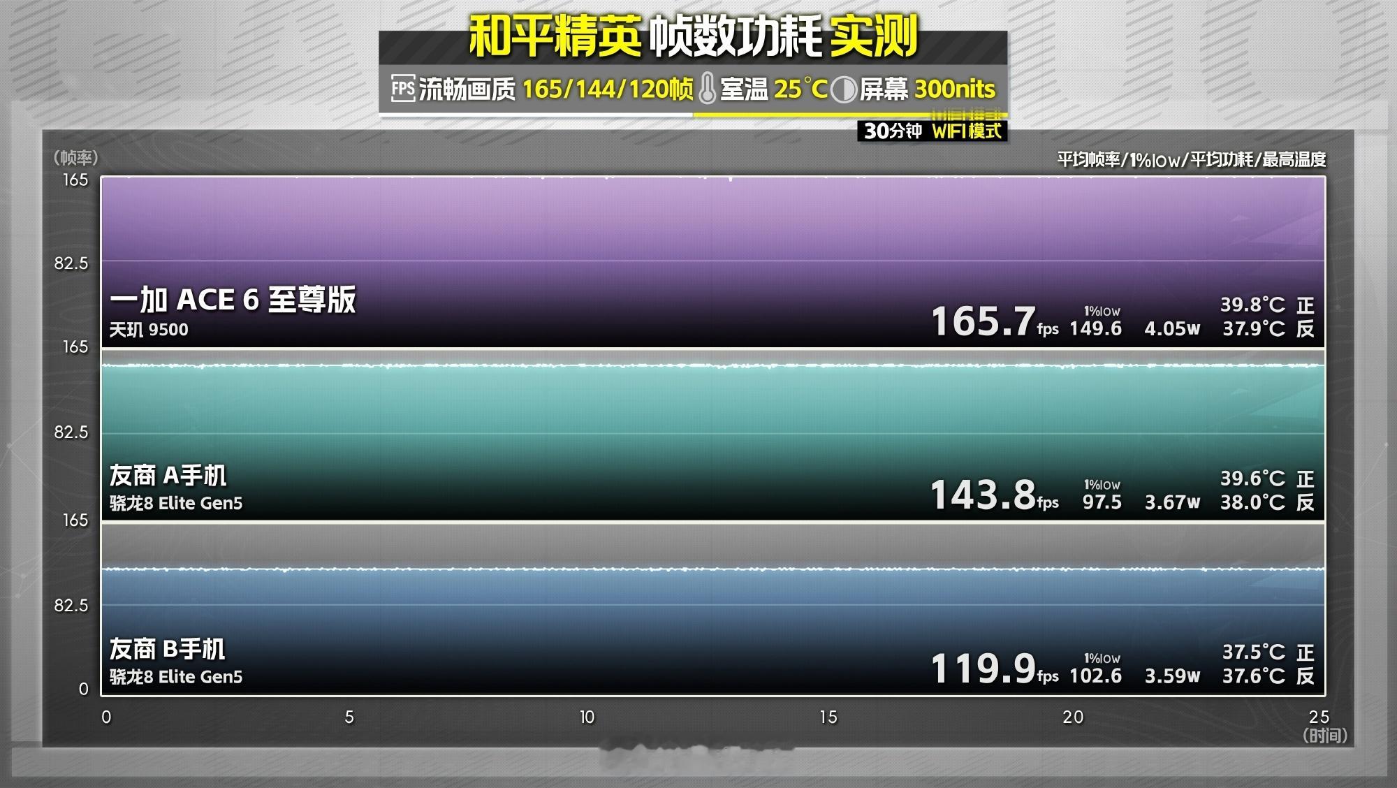 一加Ace6至尊版游戏实测数据出炉！直接坐稳射击游戏体验天花板，FPS玩
