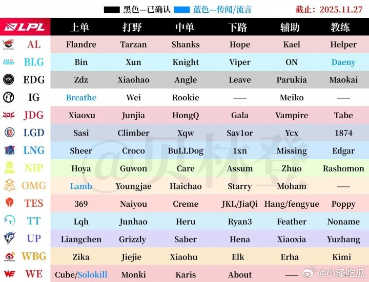 LCK已经大结局！截止昨晚LPL&LCK各战队冬季转会期消息汇总冬季转会期将在1