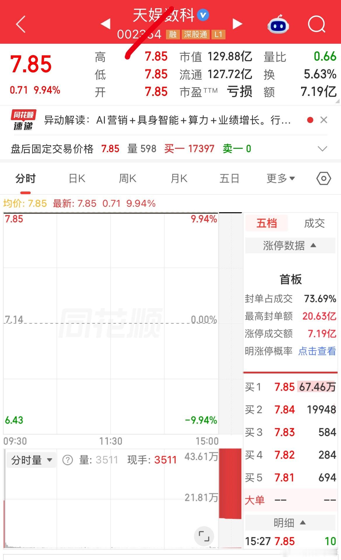 昨晚刷到一个离谱段子，说天娱数科今天要涨停。拆解脑洞：天=景甜，娱=孙宇晨，数=