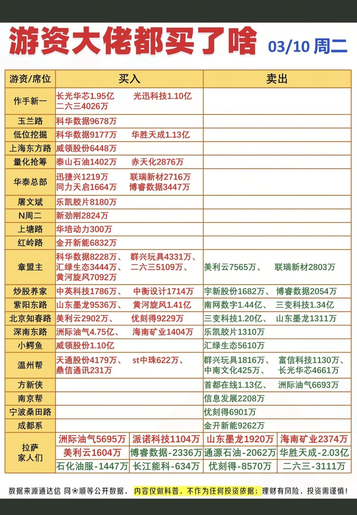 3.10周二看看游资大佬们都买了啥？龙虎榜数据！群总：继续没有消息！