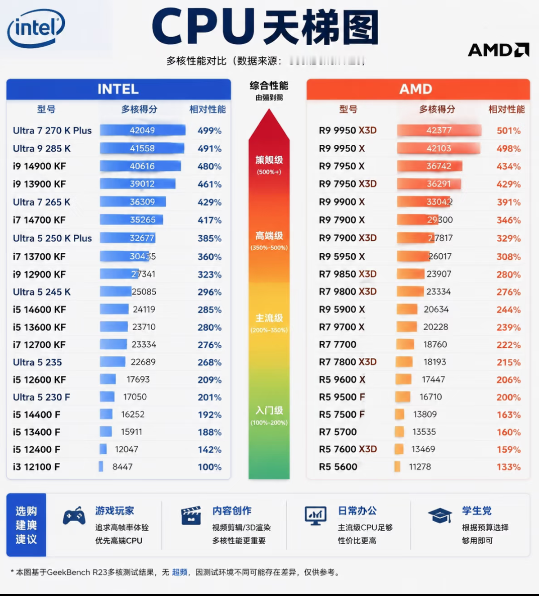 [？？？]CPU看不懂怎么选？看懂天梯图少花冤枉钱💻组装电脑，很多人面对Intel和AMD一大堆C